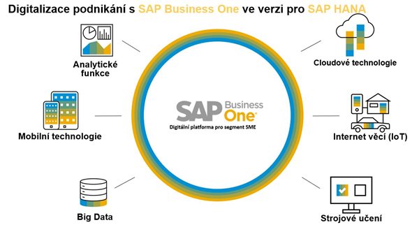 Digitální transformace se SAP Business One